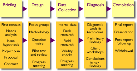 Elements of a research project